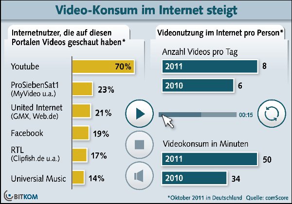 Bitkom-Grafik Internet-Videokonsum Okotber 2011